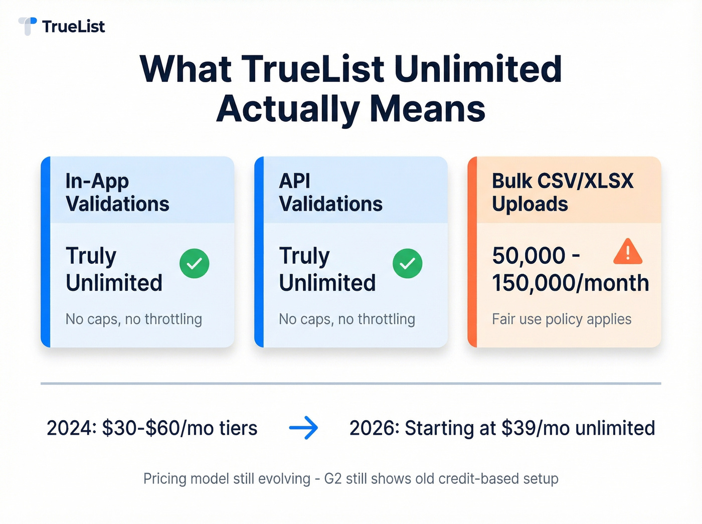 TrueList unlimited plan fair use breakdown diagram
