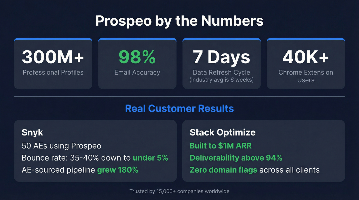 Prospeo key metrics and real customer results stat card