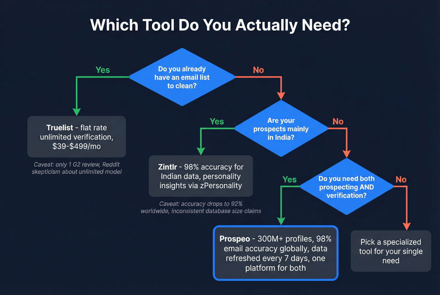 Decision tree flowchart for choosing Truelist, Zintlr, or Prospeo