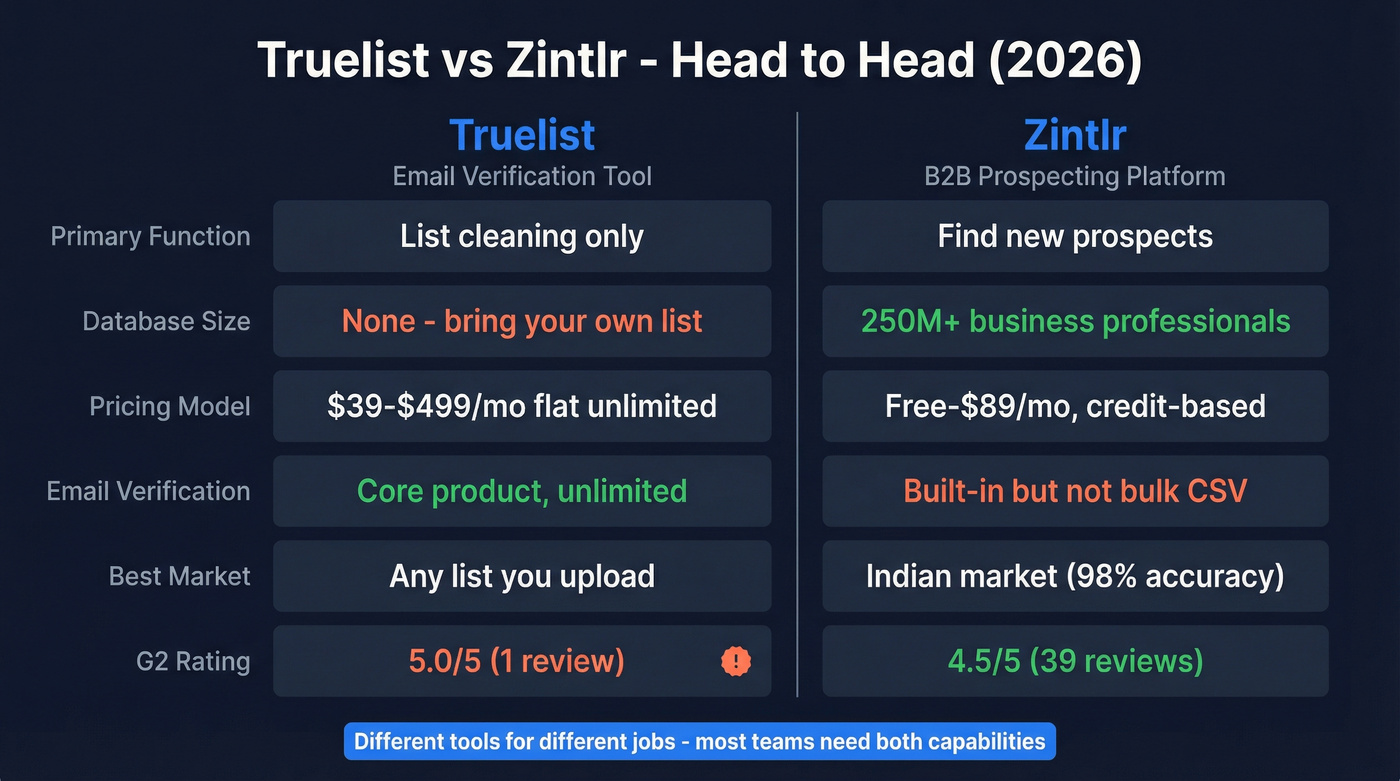 Truelist vs Zintlr head-to-head feature comparison diagram