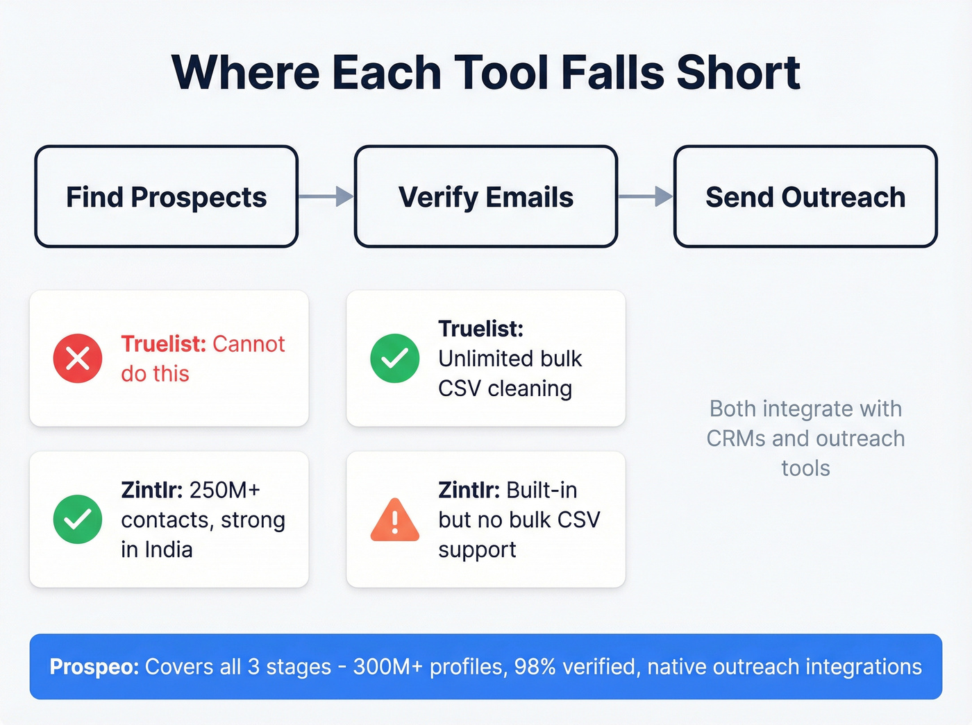 Visual showing Truelist and Zintlr coverage gaps and overlap