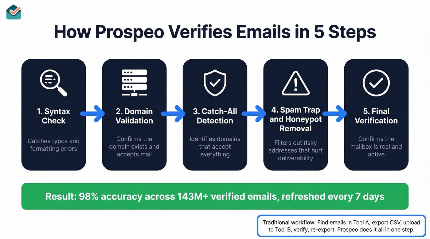 Prospeo five-step email verification process flow diagram