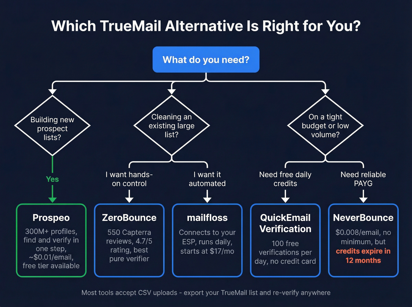 Decision tree for choosing the right TrueMail alternative by use case