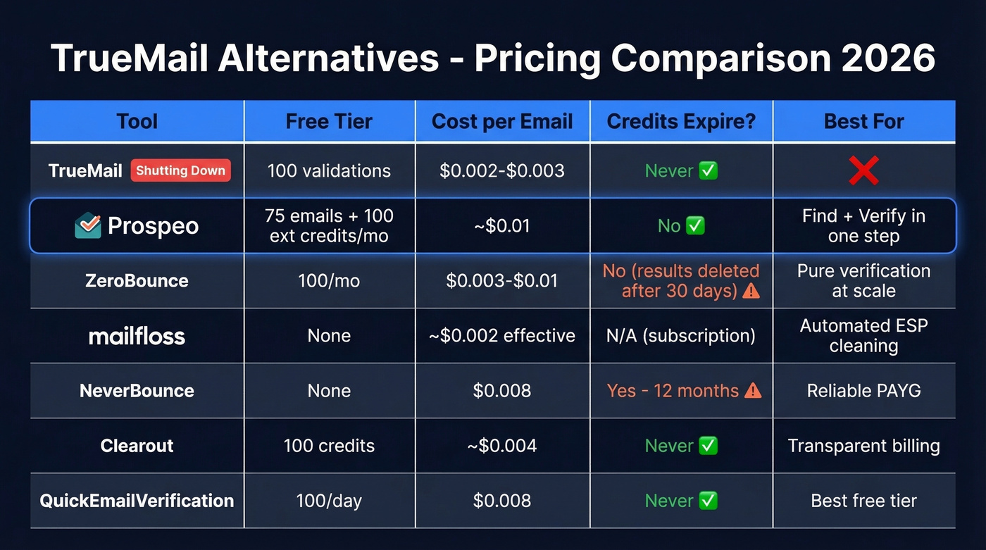 TrueMail alternatives pricing comparison table with cost per email and features