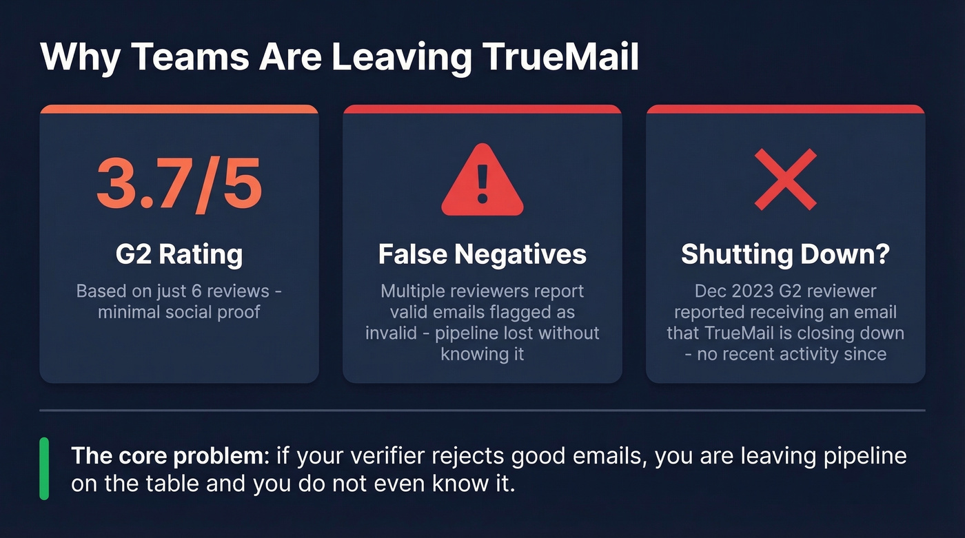 TrueMail problems summary with key stats from G2 reviews