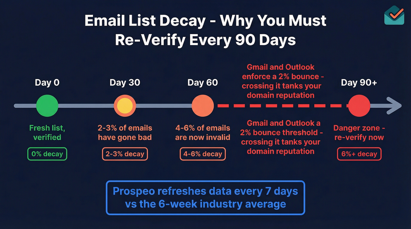 Email list decay timeline showing re-verification schedule