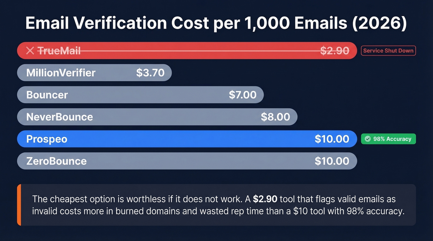Email verification tool pricing comparison chart with status indicators