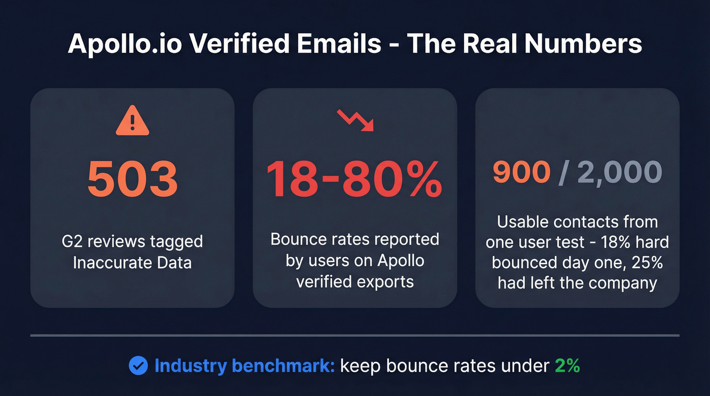 Apollo.io bounce rate problem stat highlight card