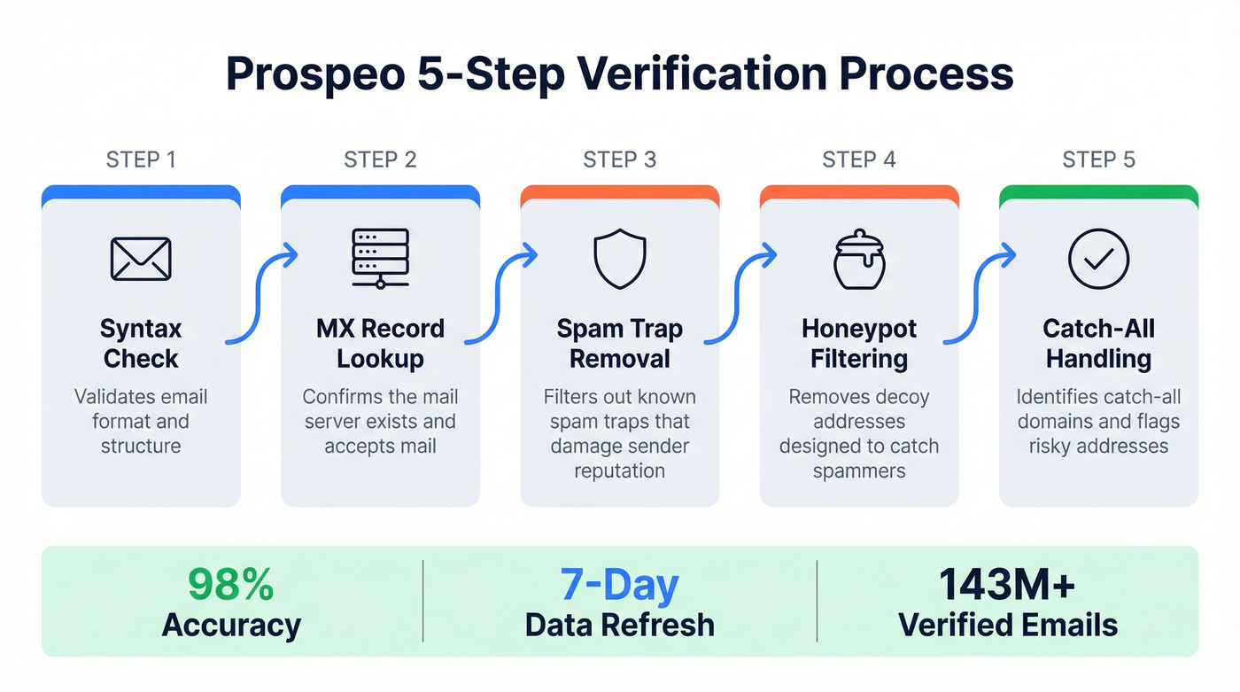 Prospeo five-step email verification process flow