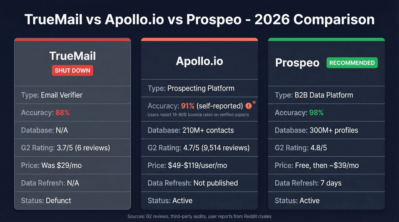 TrueMail vs Apollo.io vs Prospeo comparison diagram