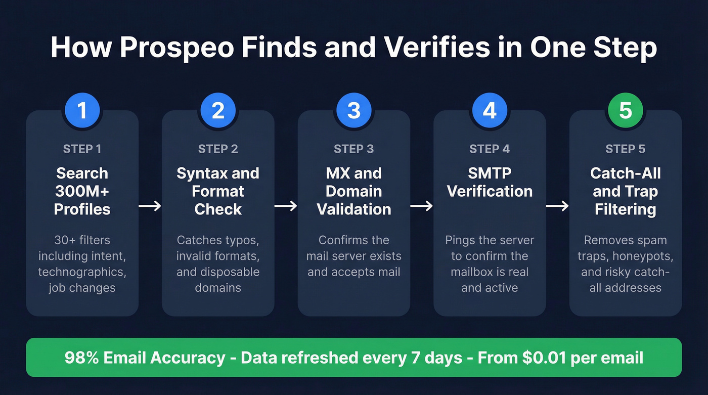 Prospeo 5-step email verification process flow