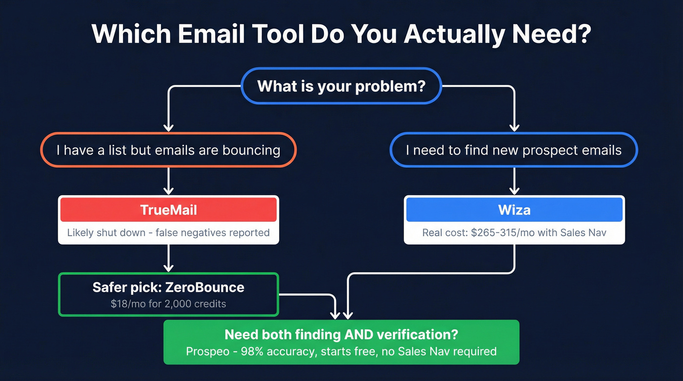 Decision flowchart for choosing TrueMail, Wiza, or Prospeo