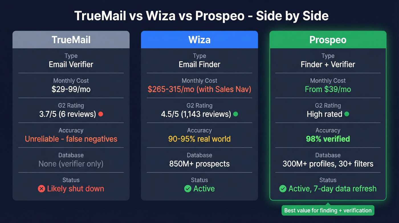 TrueMail vs Wiza vs Prospeo three-way comparison card