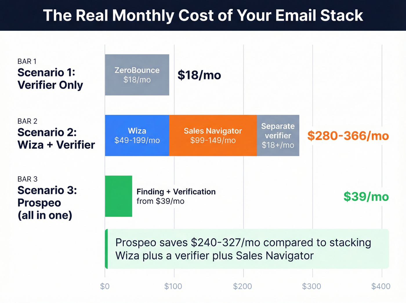 Monthly cost breakdown comparing stacked tools vs Prospeo