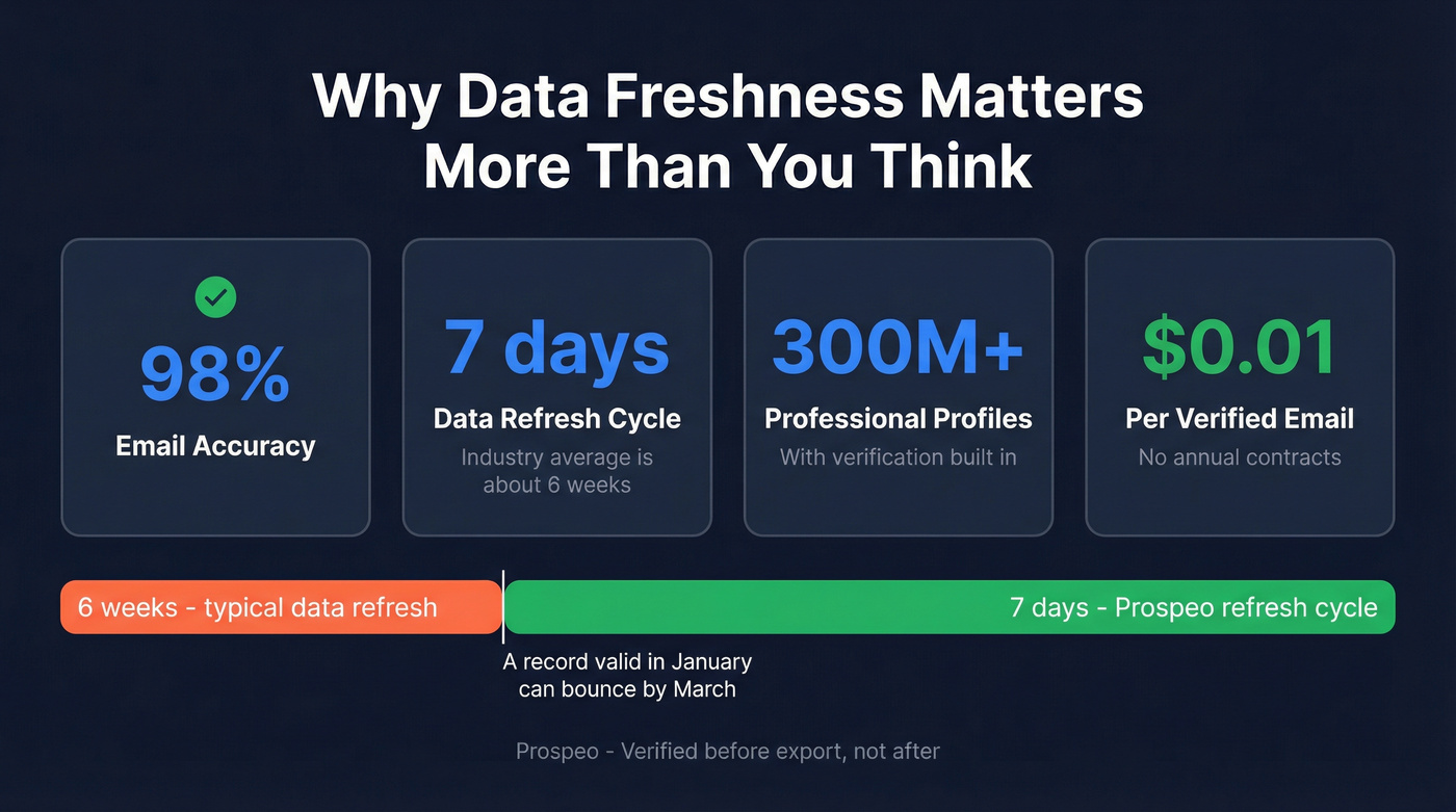 Prospeo key stats and data freshness advantage