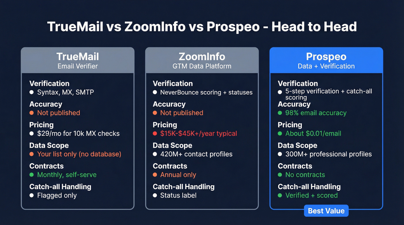TrueMail vs ZoomInfo vs Prospeo feature comparison