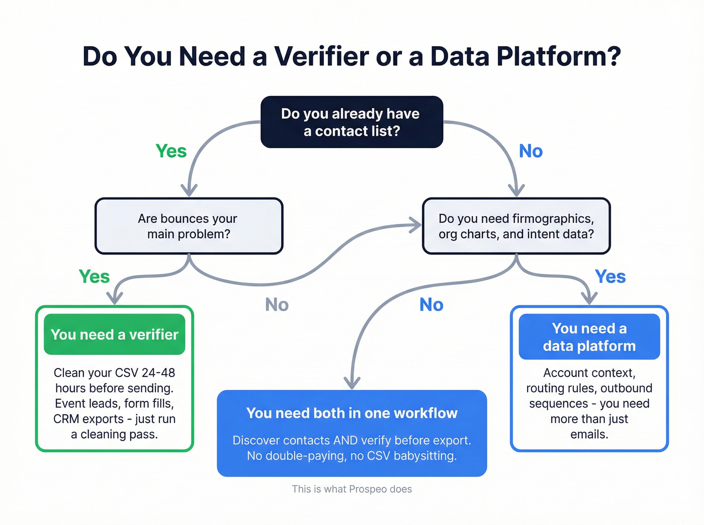 Decision flowchart for choosing verifier vs data platform