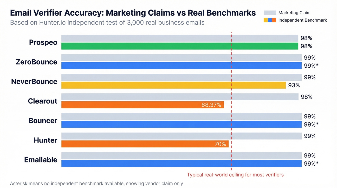 Marketing claims versus real benchmark accuracy for email verifiers