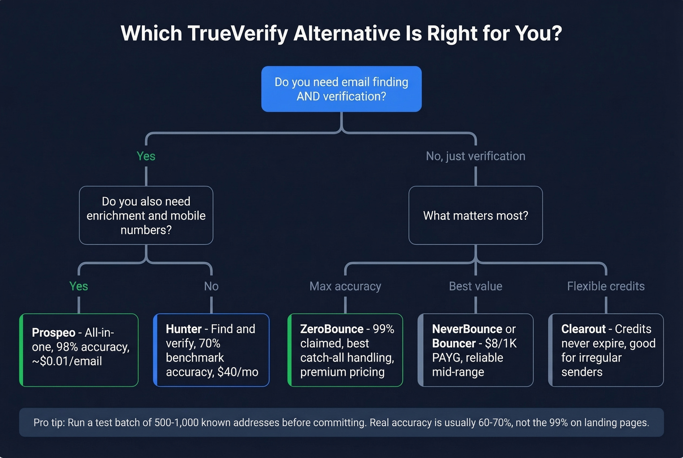 Decision framework for choosing the right email verifier