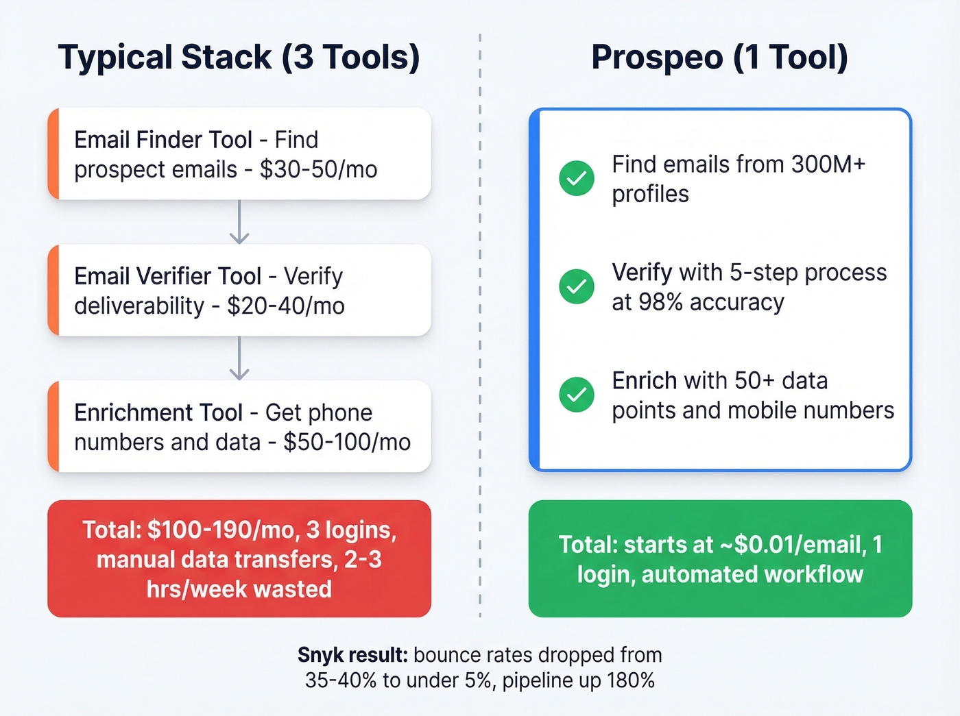 Prospeo all-in-one workflow versus stacking multiple tools