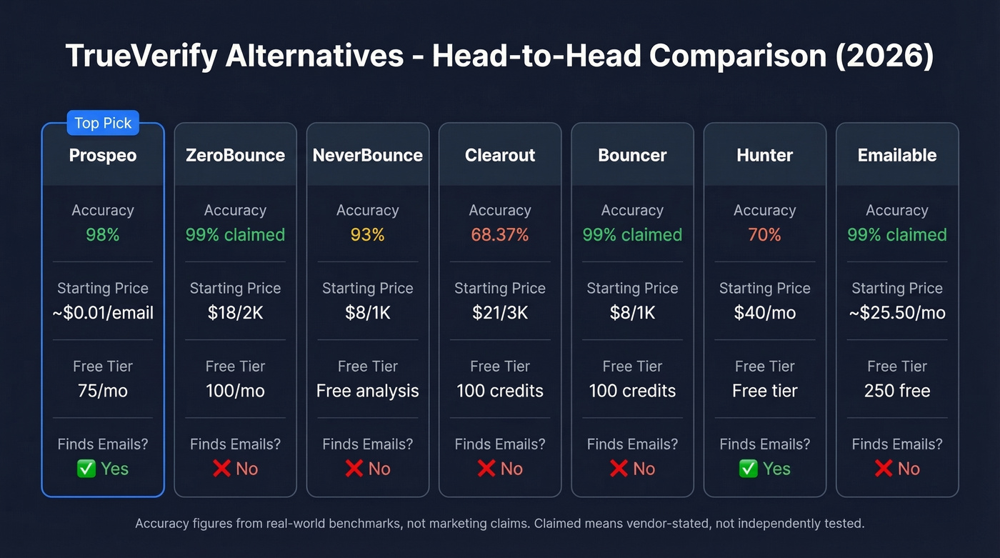 TrueVerify alternatives comparison chart with accuracy and pricing