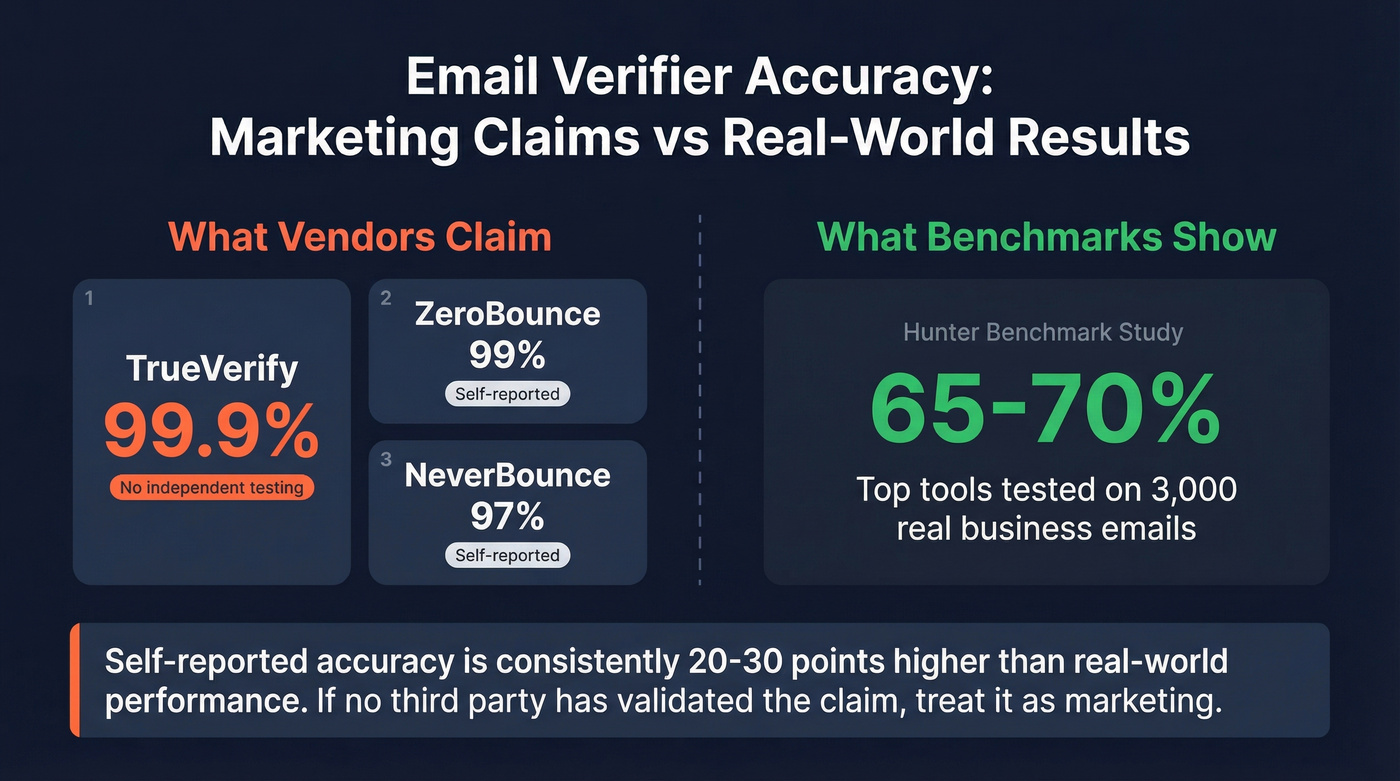 Email verifier accuracy claims versus real benchmark results