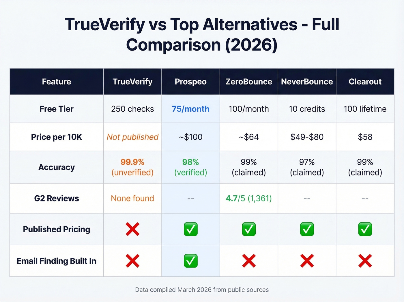 TrueVerify versus top alternatives feature comparison matrix
