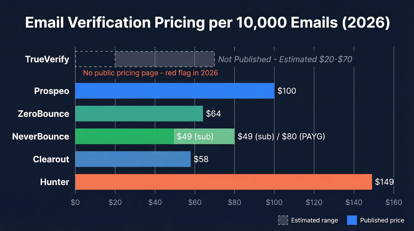 Email verification market pricing comparison per 10K emails