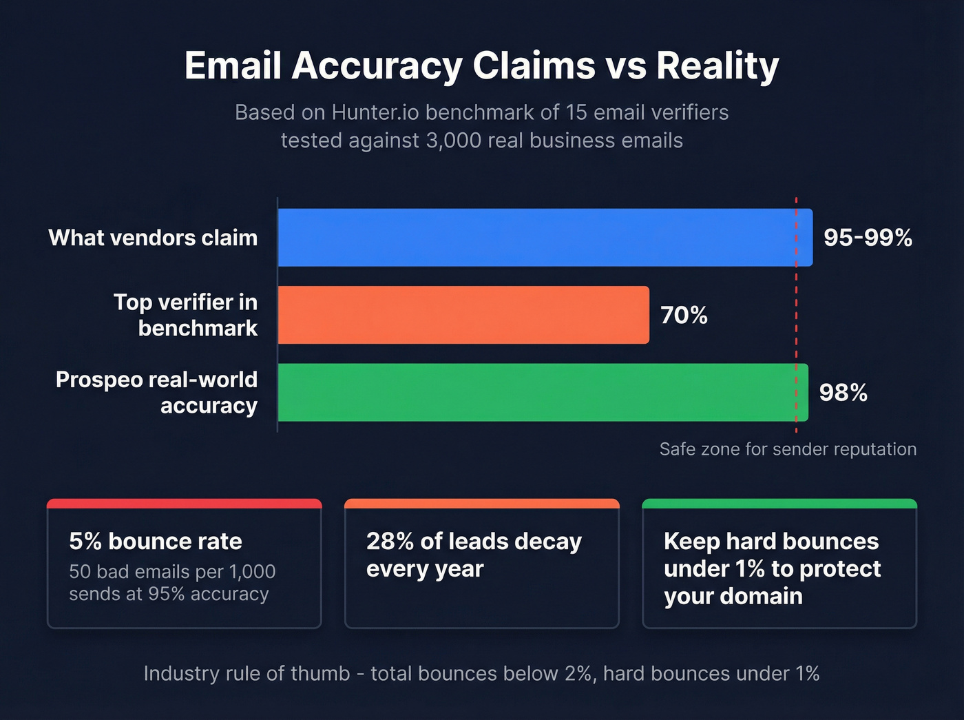 Email verification accuracy claims vs real-world benchmark results