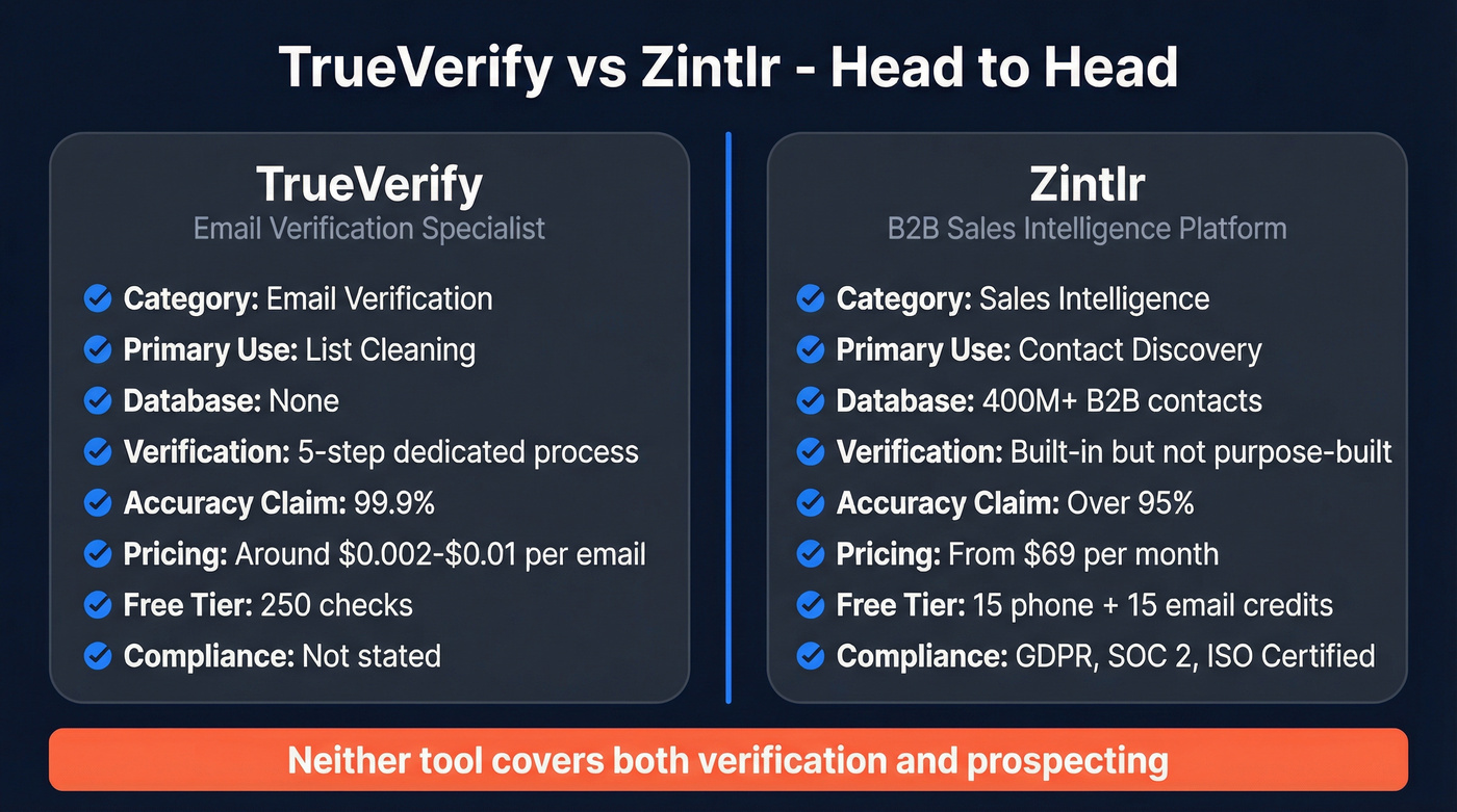 TrueVerify vs Zintlr head-to-head feature comparison diagram