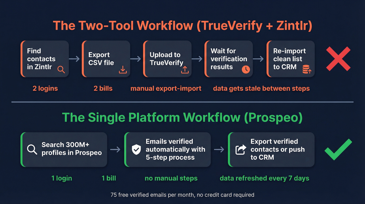 Two-tool workflow vs single platform workflow comparison