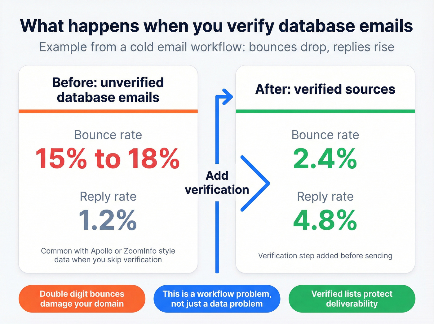 Bounce rate and reply rate before-after impact chart