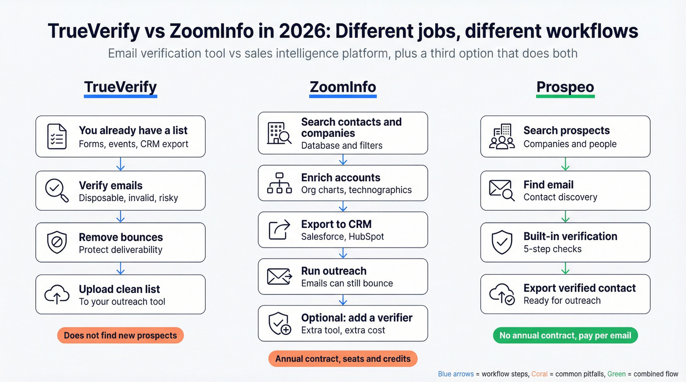 TrueVerify vs ZoomInfo vs Prospeo workflow comparison
