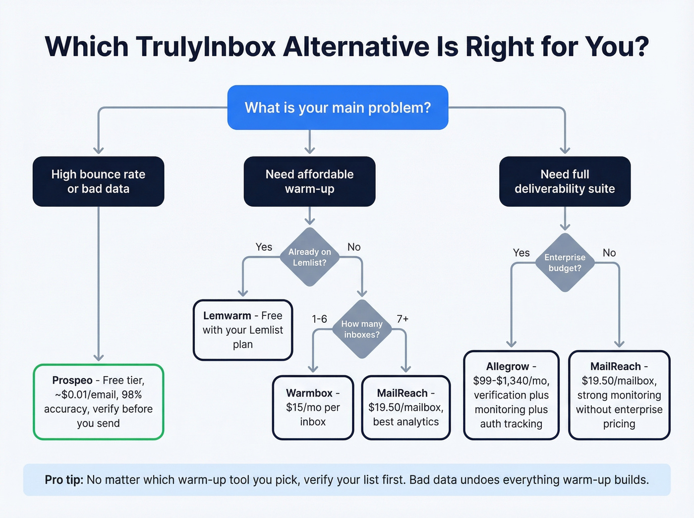Decision tree for choosing the right TrulyInbox alternative