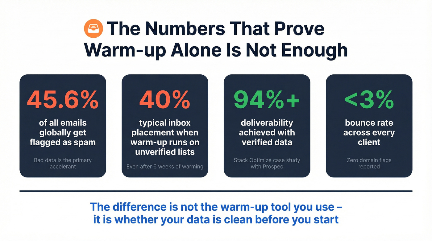 Key deliverability stats showing warm-up alone is not enough