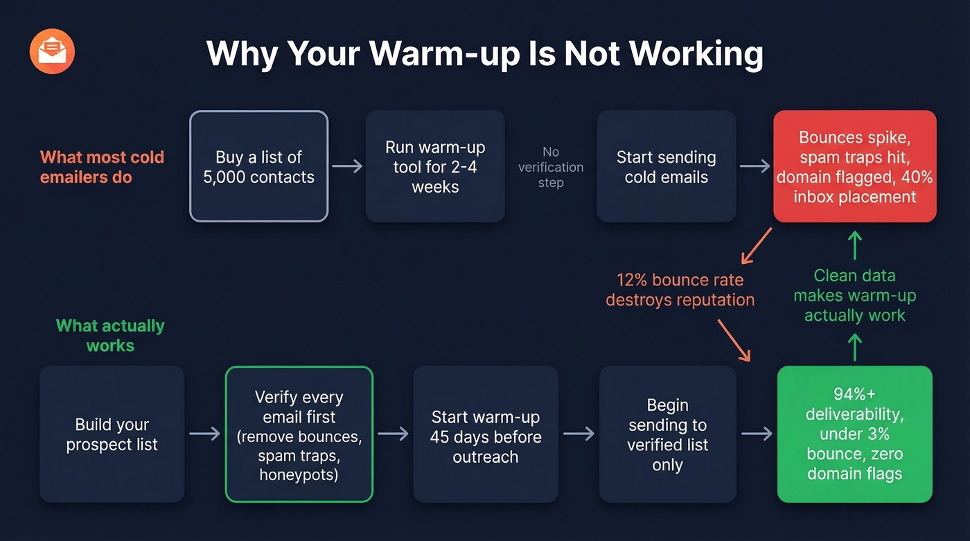 Why warm-up fails without data verification flow diagram