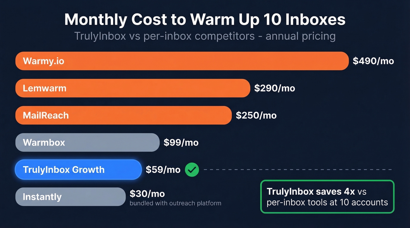 TrulyInbox vs competitors cost comparison for 10 inboxes