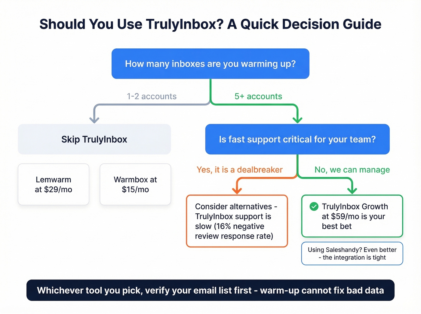 TrulyInbox decision flowchart for different user types