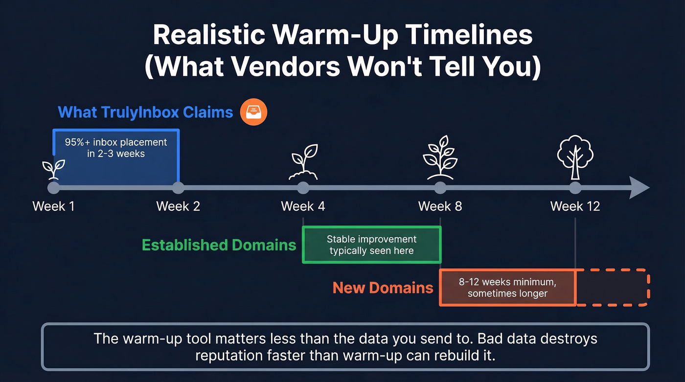 Realistic email warmup timeline expectations infographic