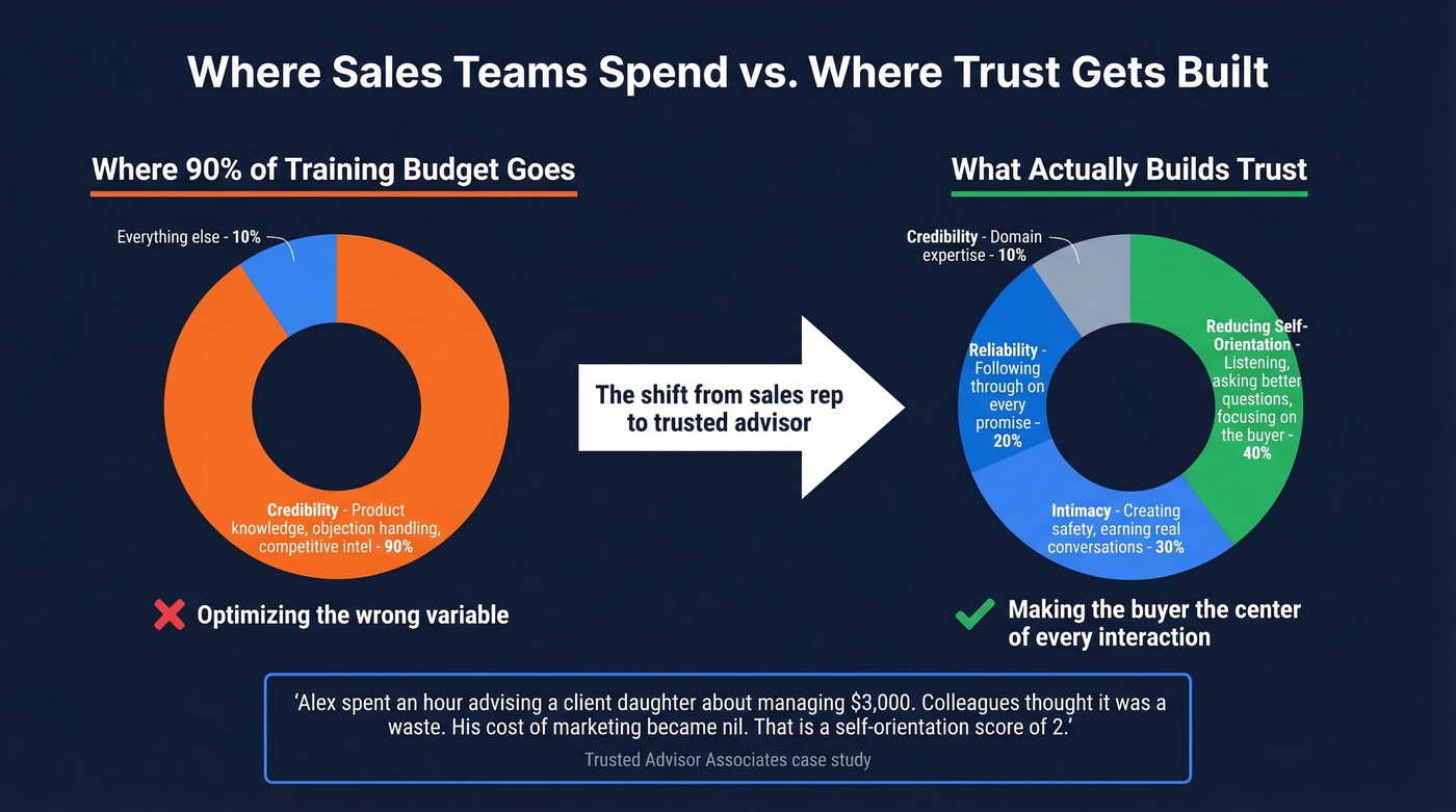 Training budget allocation versus trust impact comparison