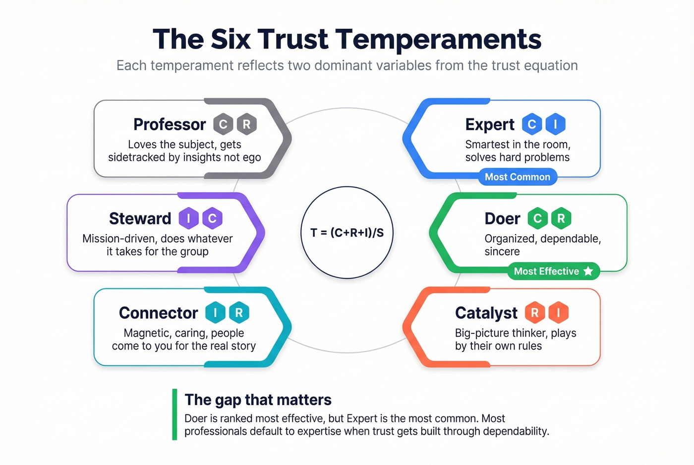Six trust temperaments mapped to equation variables