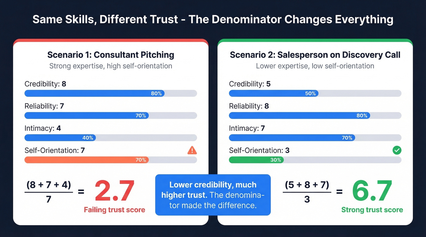 Two scoring scenarios comparing trust equation outcomes