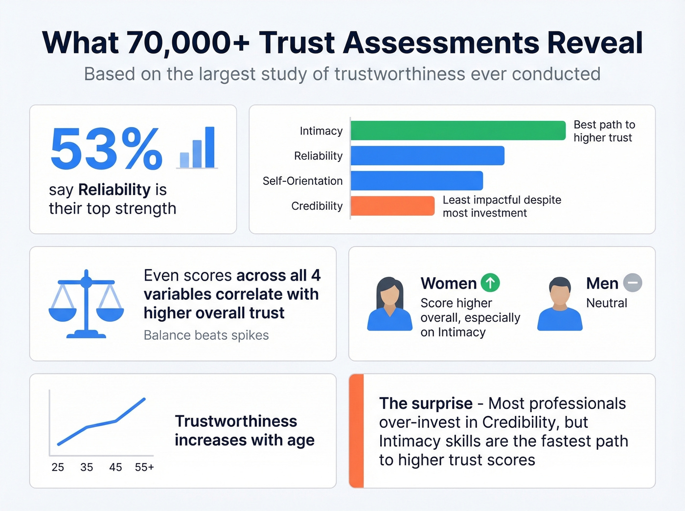 Key findings from 70,000 trust quotient assessments