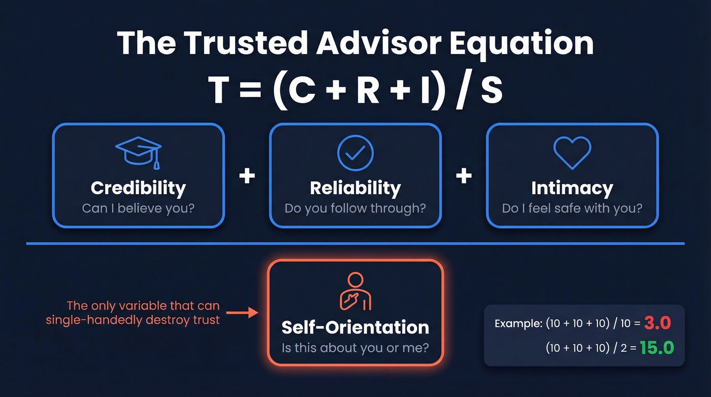 Trust equation formula with four variables visualized