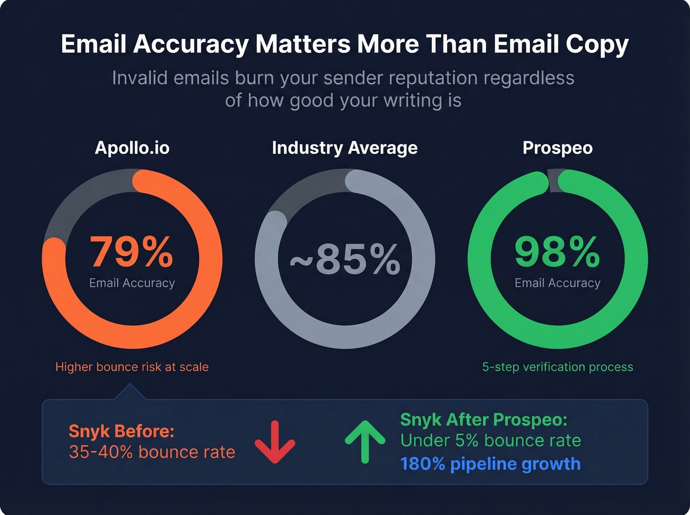 Email accuracy comparison Prospeo vs Apollo vs industry average