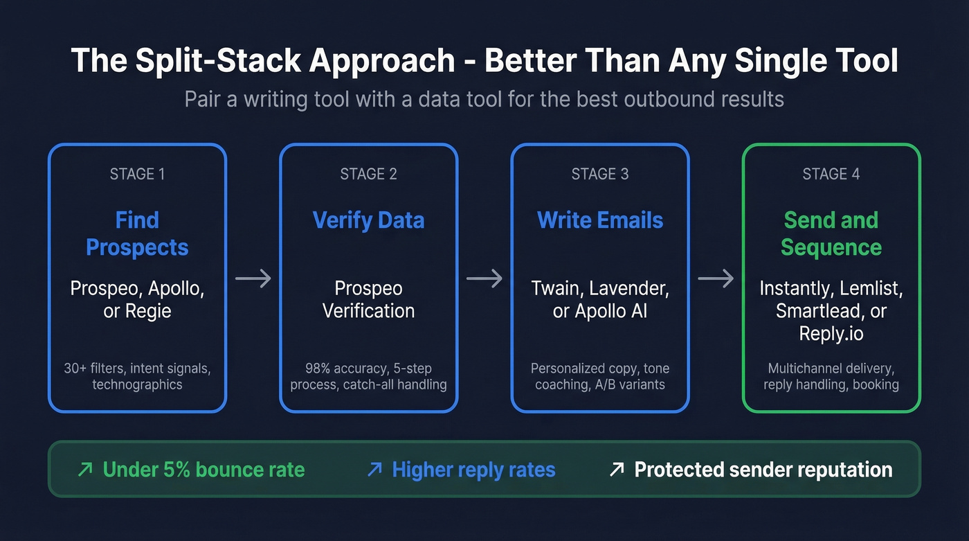 Recommended split-stack approach pairing Twain with data tools