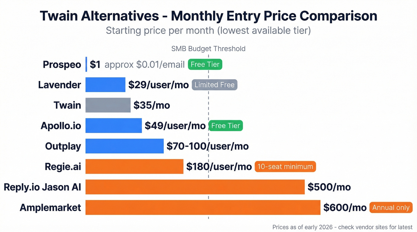 Visual pricing comparison of all Twain alternatives