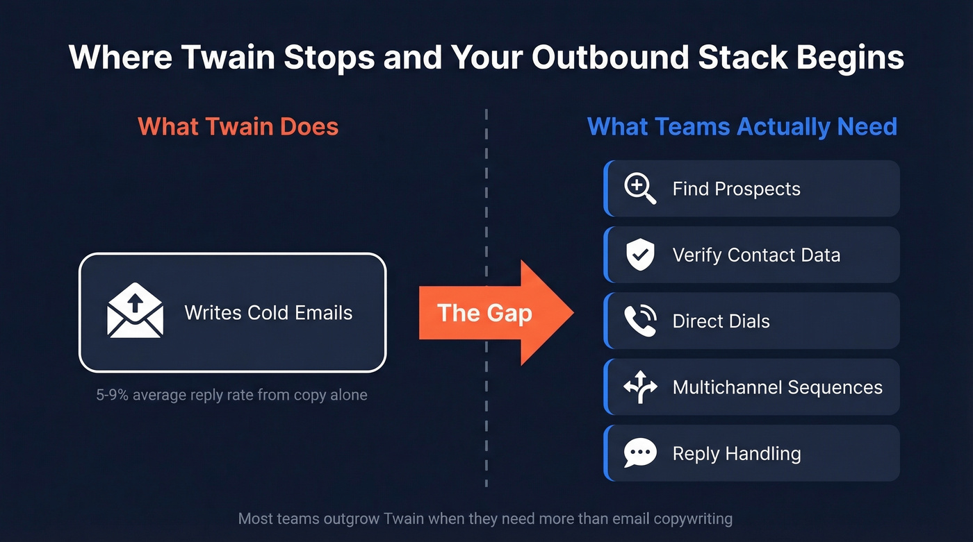 Twain capability gaps vs full outbound stack needs