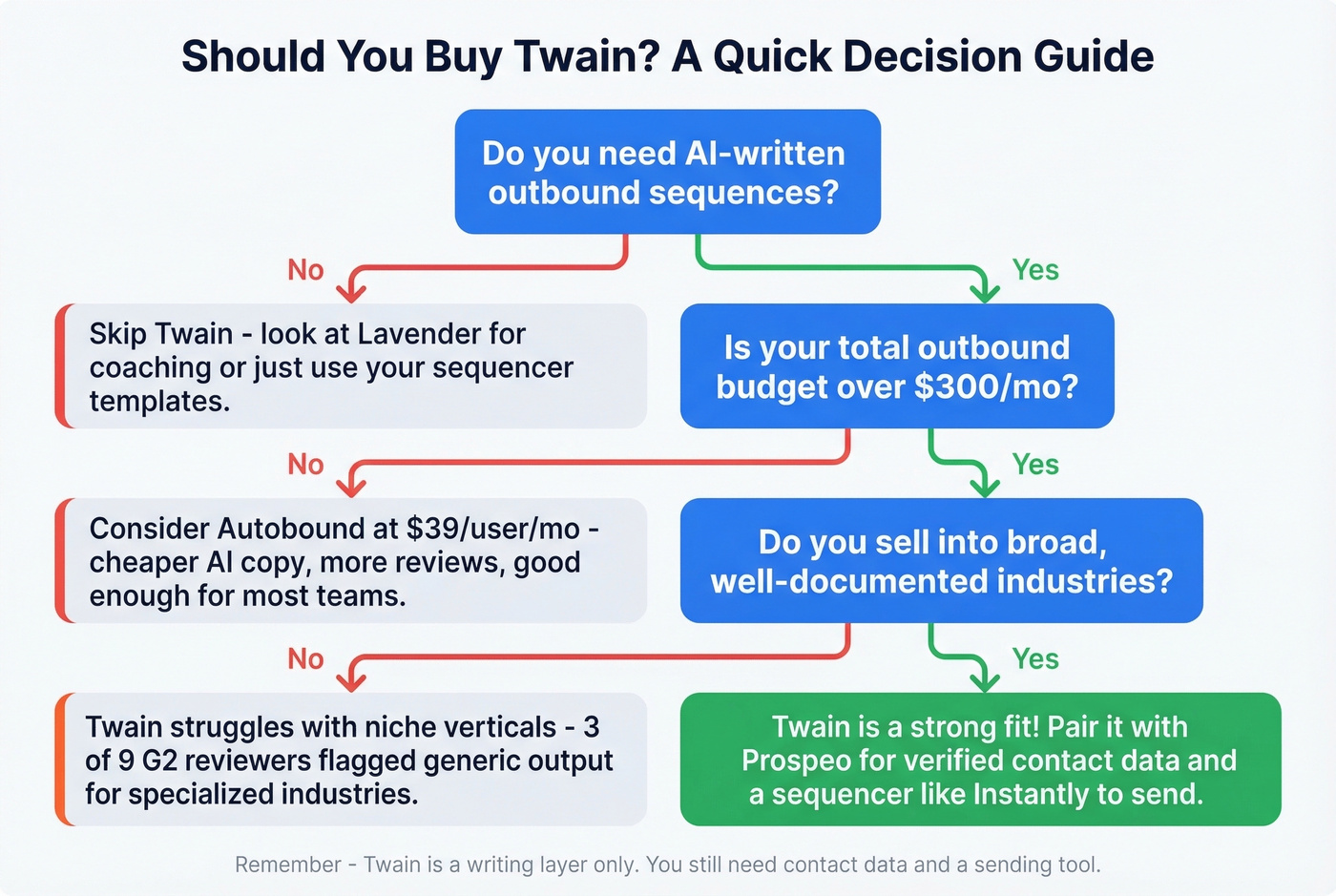 Decision flowchart for whether Twain fits your team