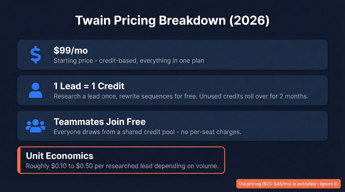 Twain credit-based pricing breakdown and unit economics